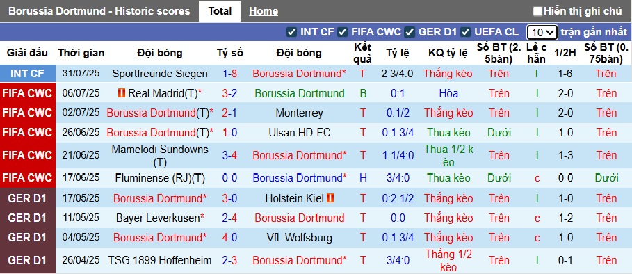 Thống kê phong độ 10 trận đấu gần nhất của Dortmund